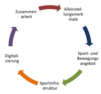 Warendorfer Sportkonzept - WSK I Workshop Hoetmar